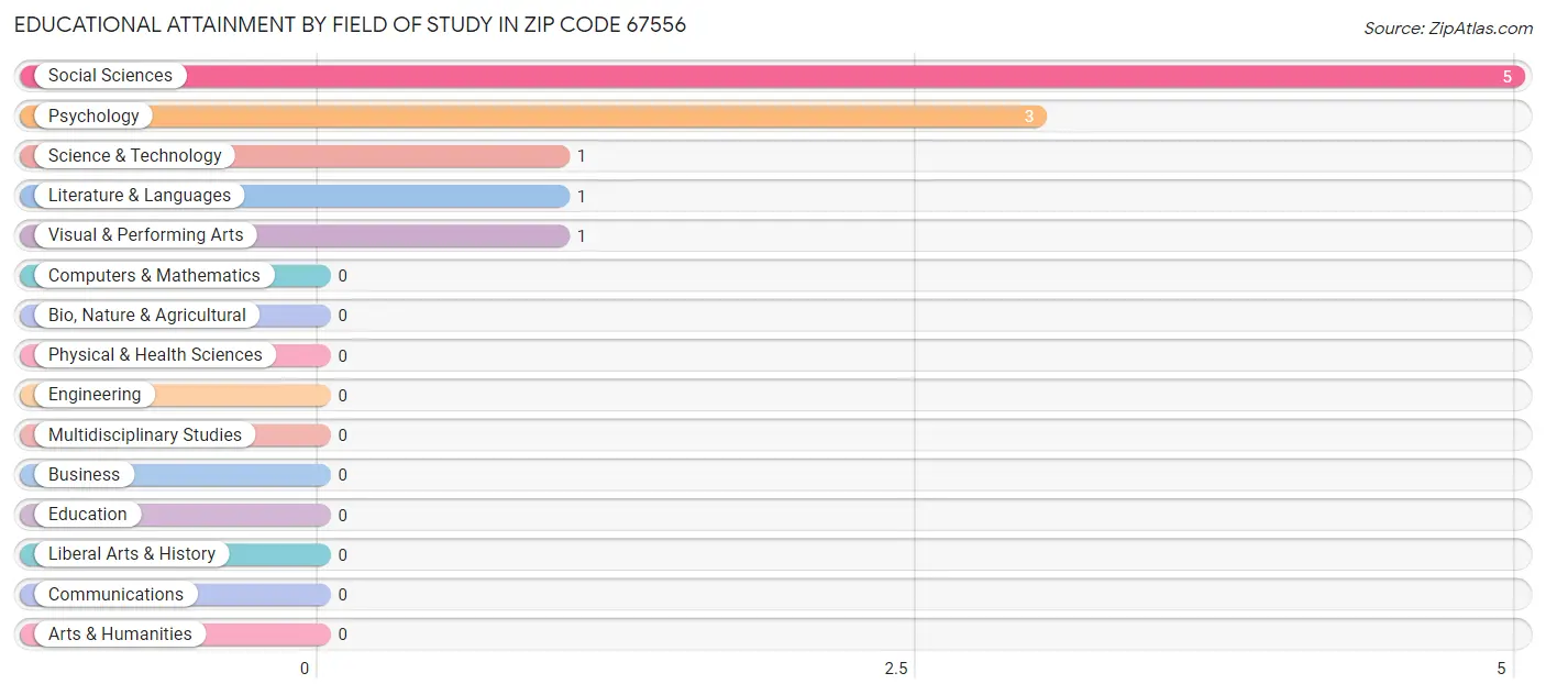 Educational Attainment by Field of Study in Zip Code 67556