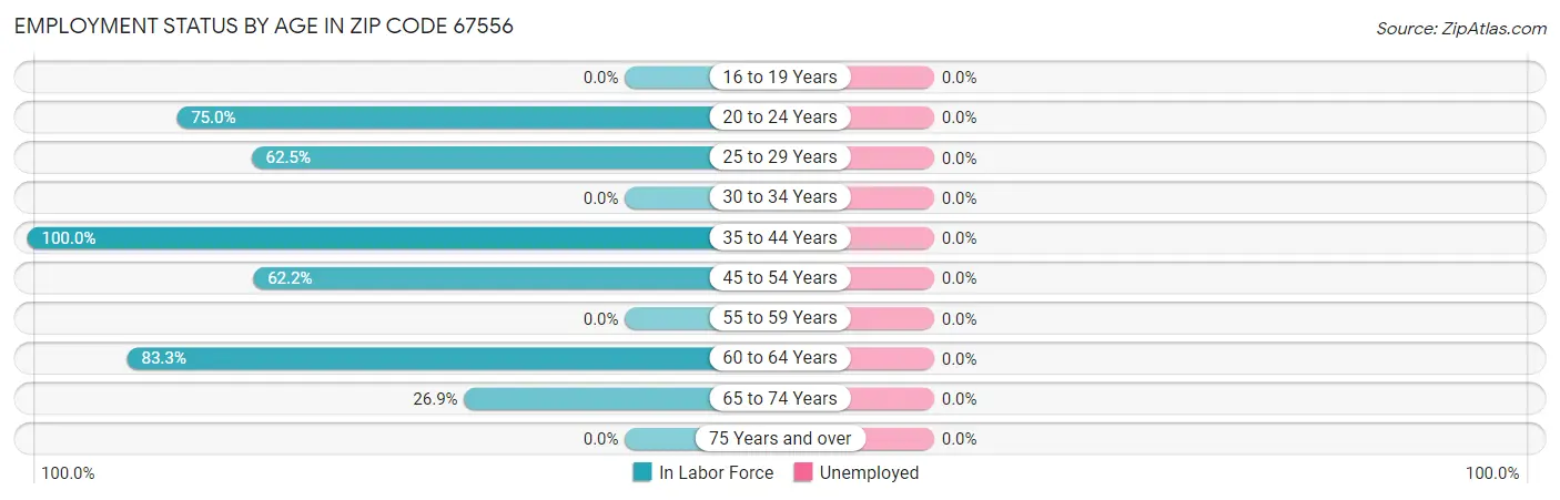 Employment Status by Age in Zip Code 67556