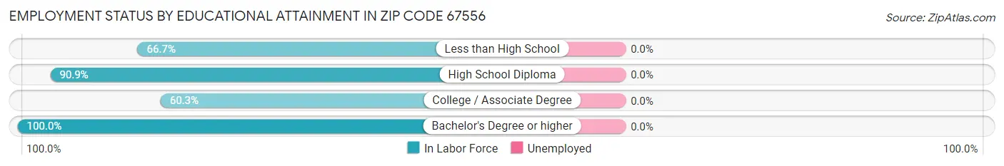 Employment Status by Educational Attainment in Zip Code 67556