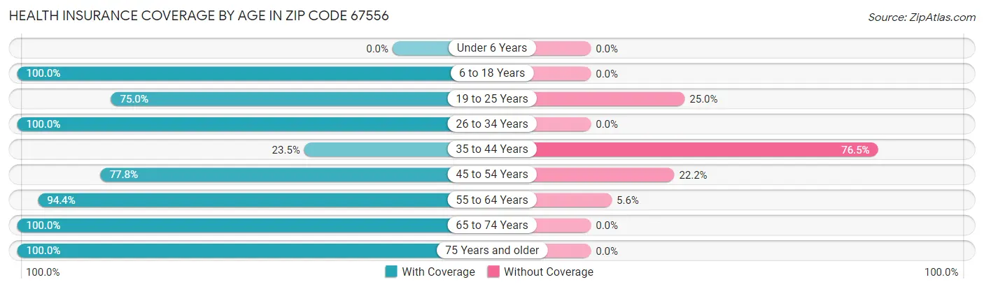 Health Insurance Coverage by Age in Zip Code 67556