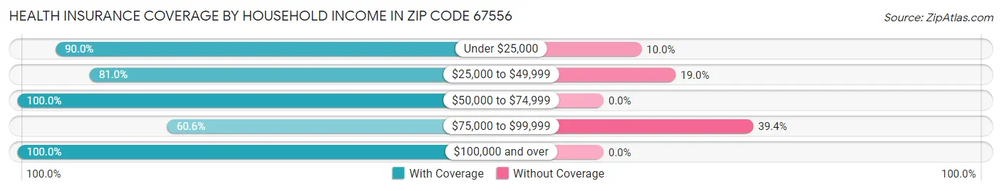Health Insurance Coverage by Household Income in Zip Code 67556