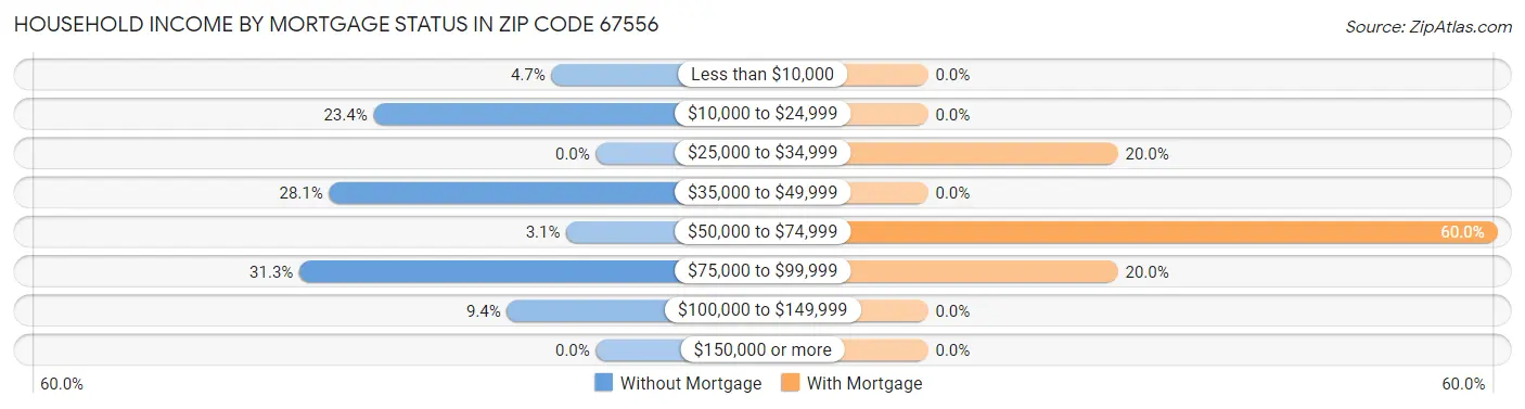 Household Income by Mortgage Status in Zip Code 67556