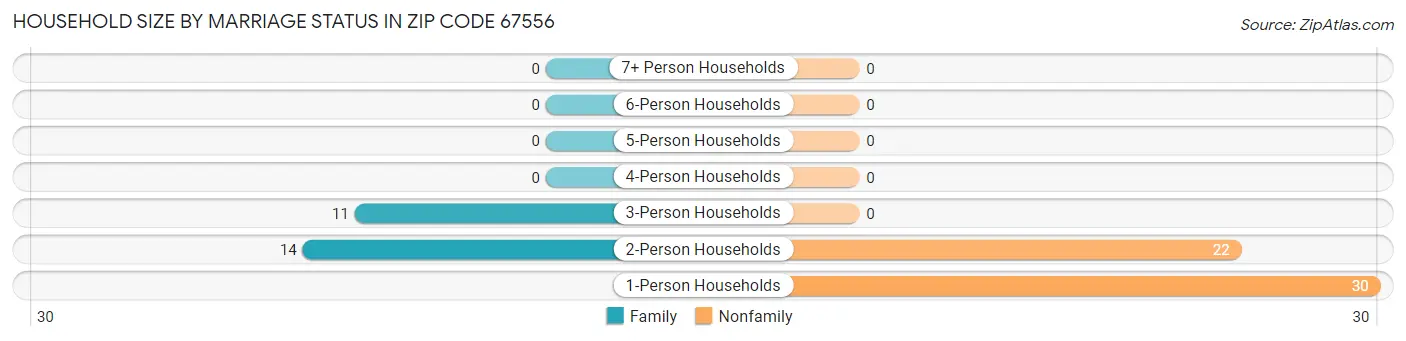 Household Size by Marriage Status in Zip Code 67556