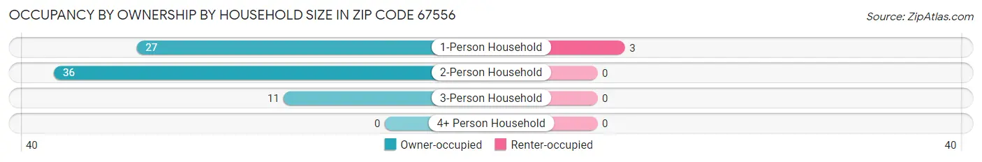 Occupancy by Ownership by Household Size in Zip Code 67556