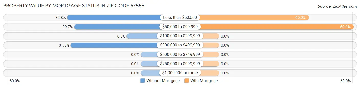 Property Value by Mortgage Status in Zip Code 67556