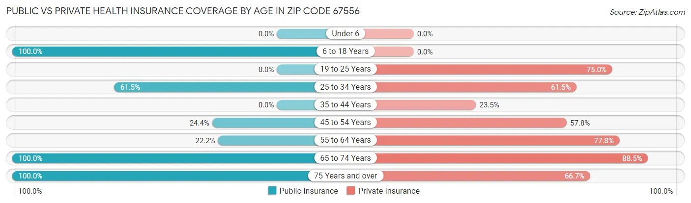 Public vs Private Health Insurance Coverage by Age in Zip Code 67556