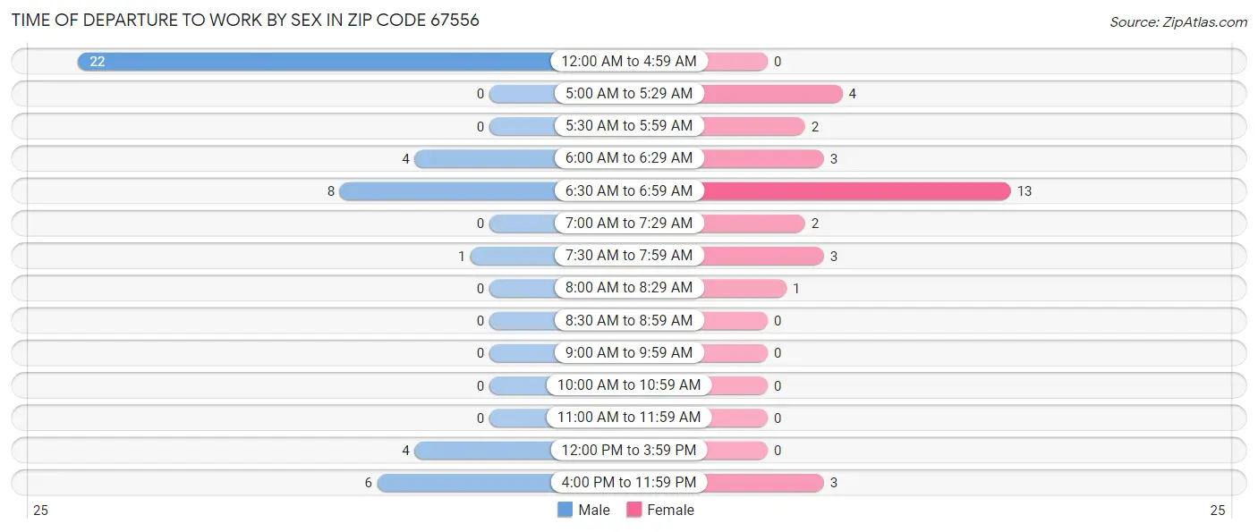 Time of Departure to Work by Sex in Zip Code 67556