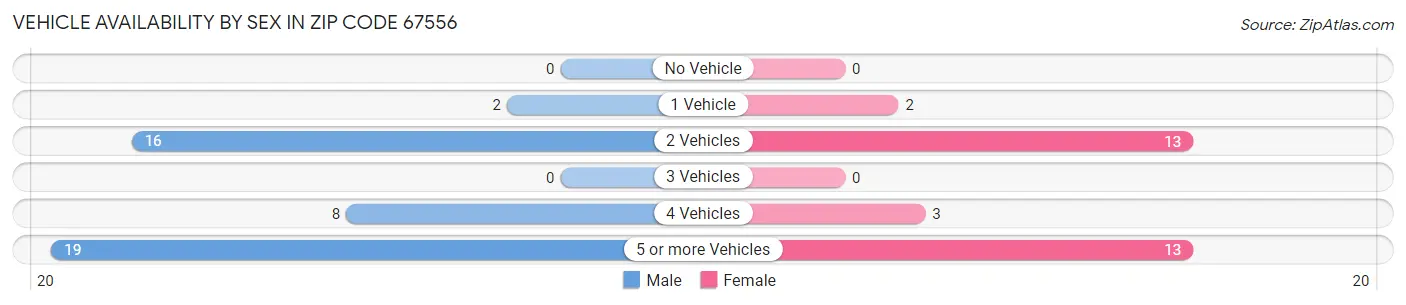 Vehicle Availability by Sex in Zip Code 67556