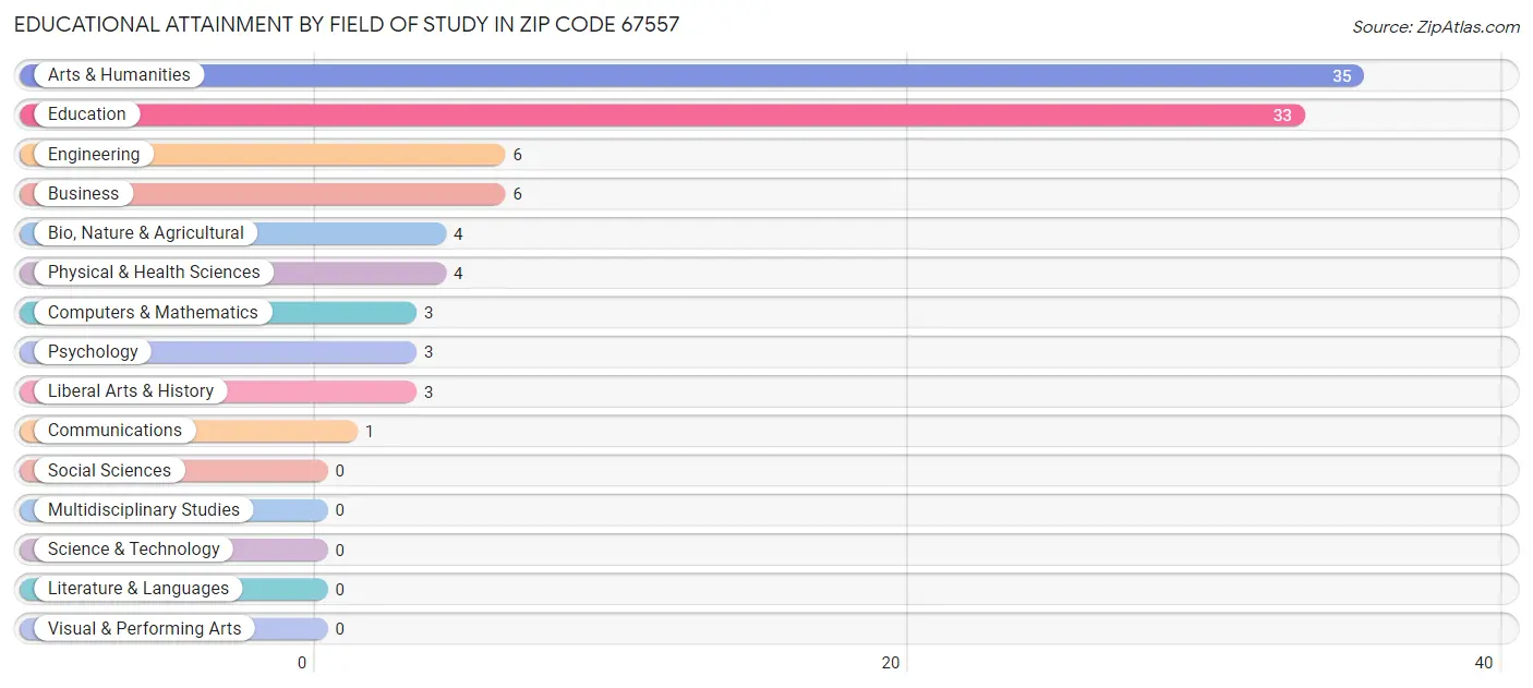 Educational Attainment by Field of Study in Zip Code 67557