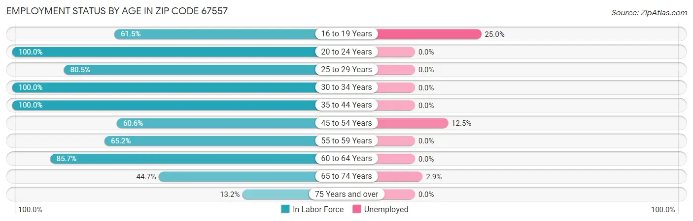 Employment Status by Age in Zip Code 67557