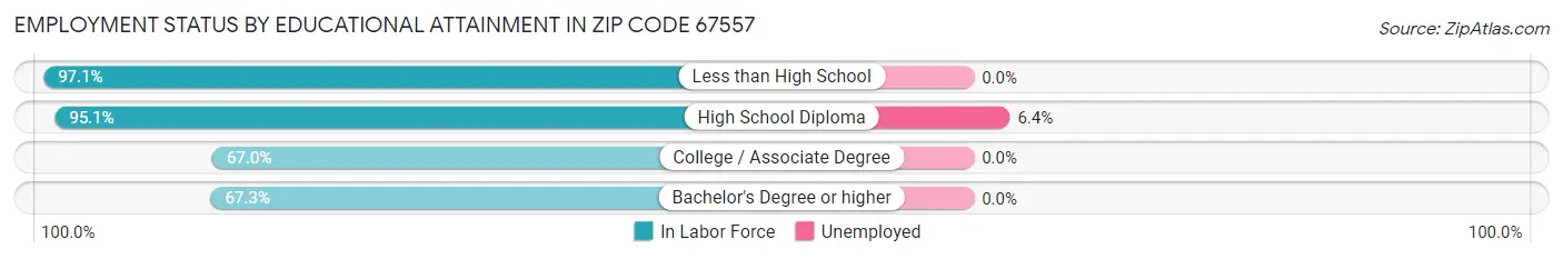 Employment Status by Educational Attainment in Zip Code 67557