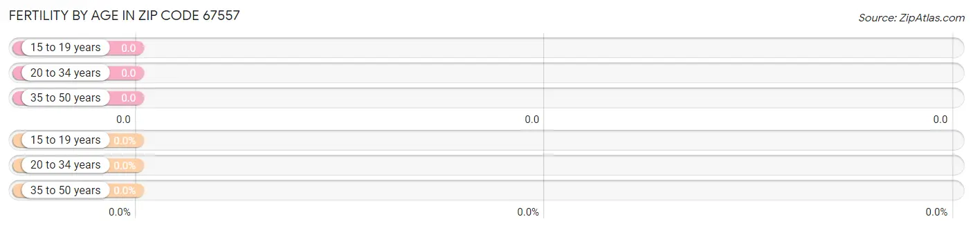Female Fertility by Age in Zip Code 67557