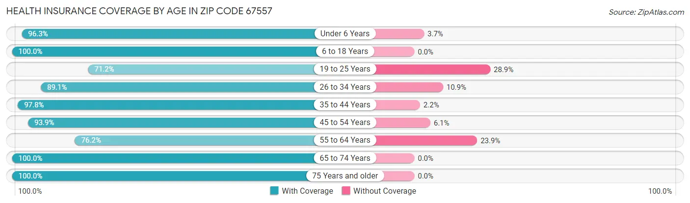 Health Insurance Coverage by Age in Zip Code 67557
