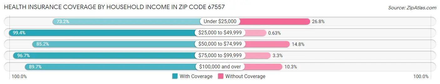 Health Insurance Coverage by Household Income in Zip Code 67557