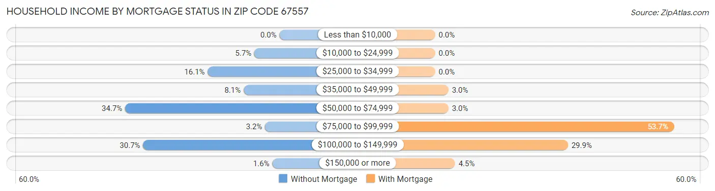 Household Income by Mortgage Status in Zip Code 67557