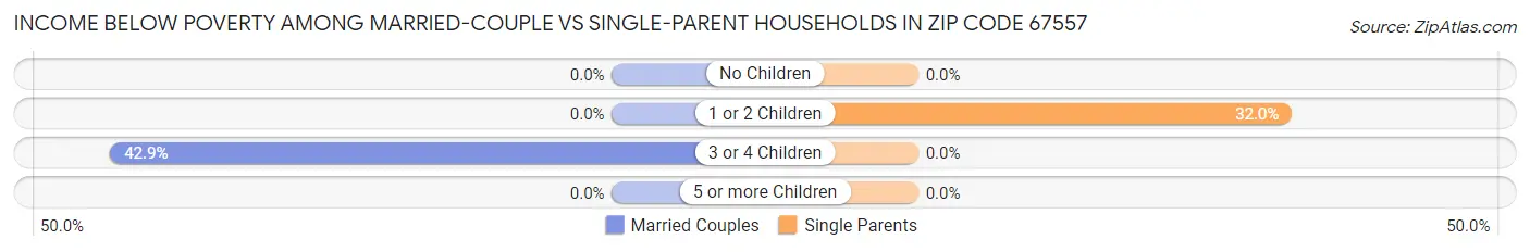 Income Below Poverty Among Married-Couple vs Single-Parent Households in Zip Code 67557