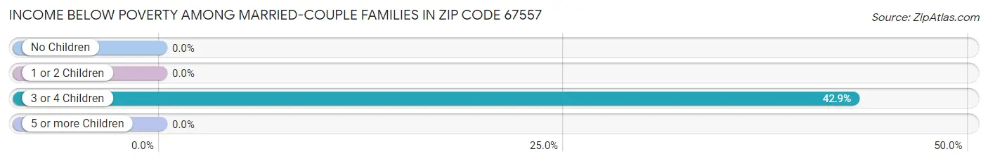 Income Below Poverty Among Married-Couple Families in Zip Code 67557