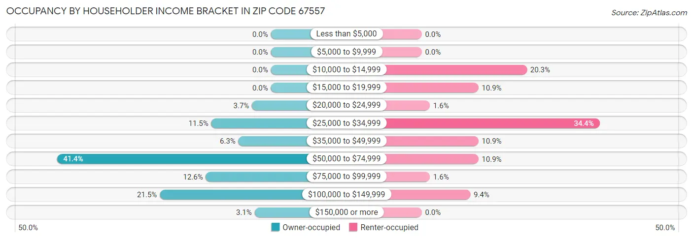 Occupancy by Householder Income Bracket in Zip Code 67557