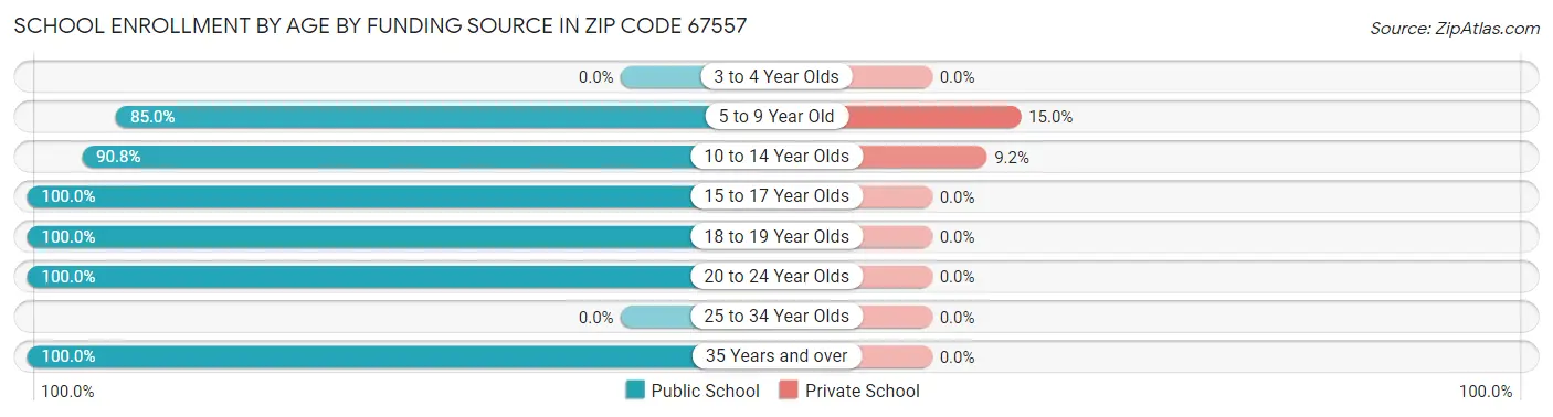 School Enrollment by Age by Funding Source in Zip Code 67557