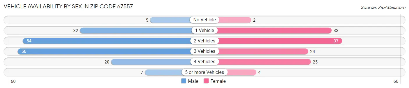 Vehicle Availability by Sex in Zip Code 67557