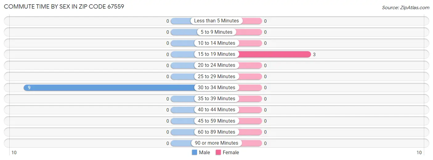 Commute Time by Sex in Zip Code 67559