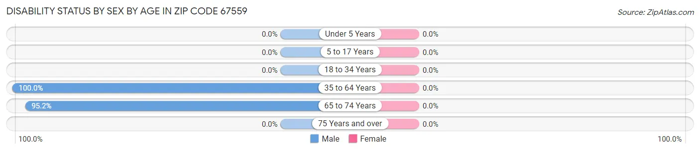 Disability Status by Sex by Age in Zip Code 67559