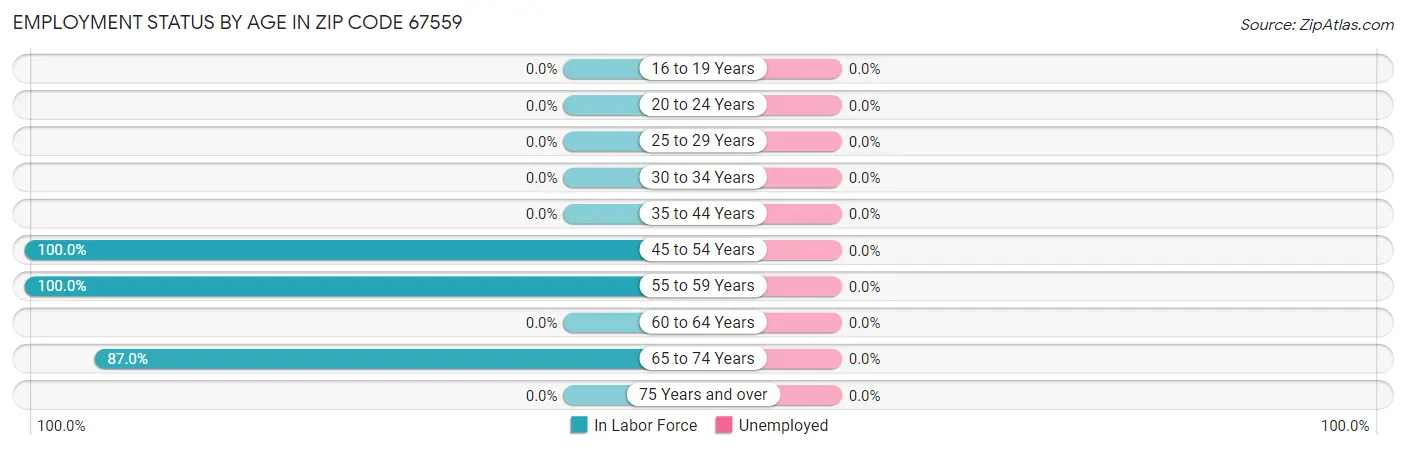 Employment Status by Age in Zip Code 67559