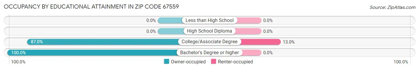 Occupancy by Educational Attainment in Zip Code 67559