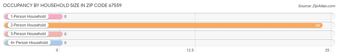 Occupancy by Household Size in Zip Code 67559