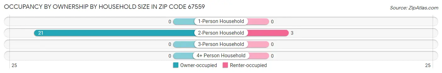 Occupancy by Ownership by Household Size in Zip Code 67559
