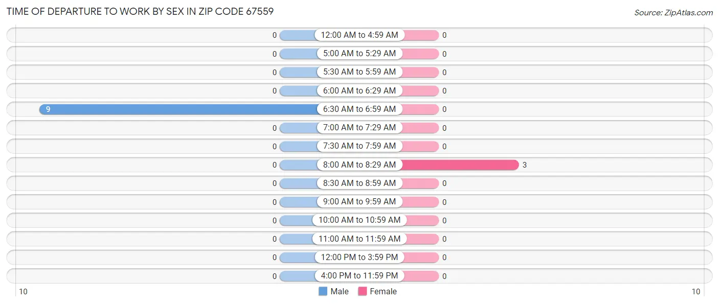 Time of Departure to Work by Sex in Zip Code 67559