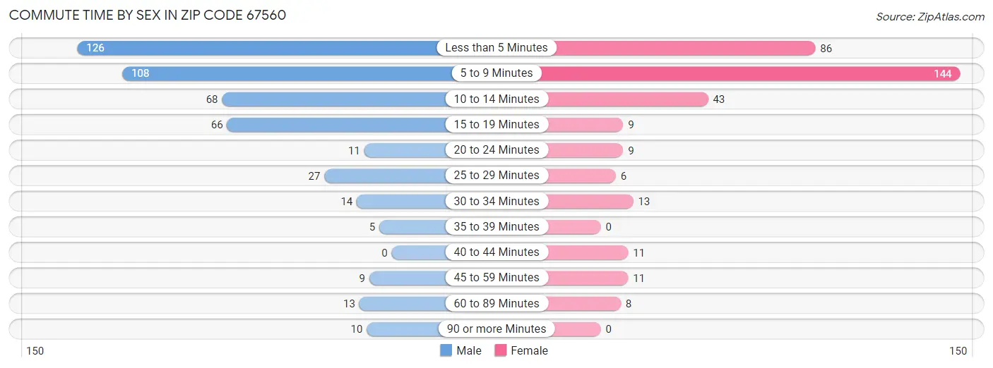 Commute Time by Sex in Zip Code 67560