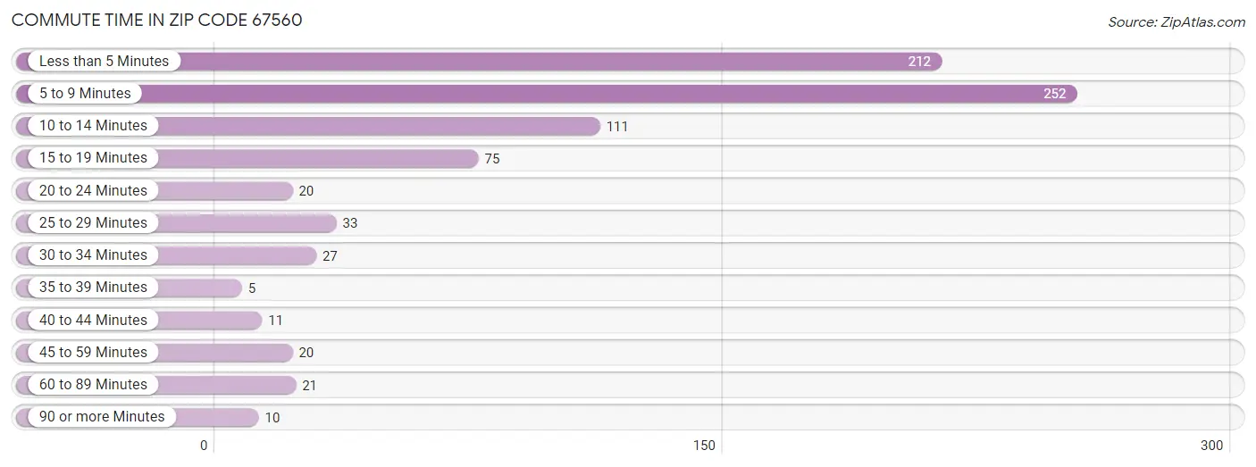 Commute Time in Zip Code 67560