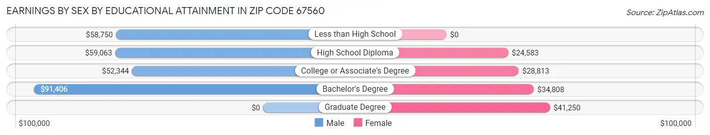 Earnings by Sex by Educational Attainment in Zip Code 67560