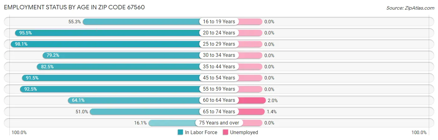 Employment Status by Age in Zip Code 67560