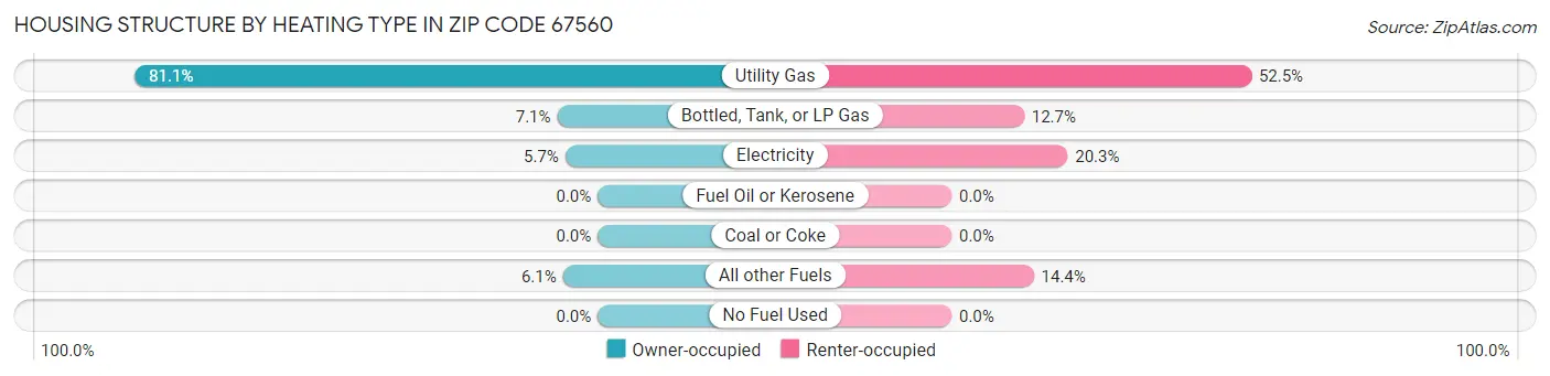 Housing Structure by Heating Type in Zip Code 67560