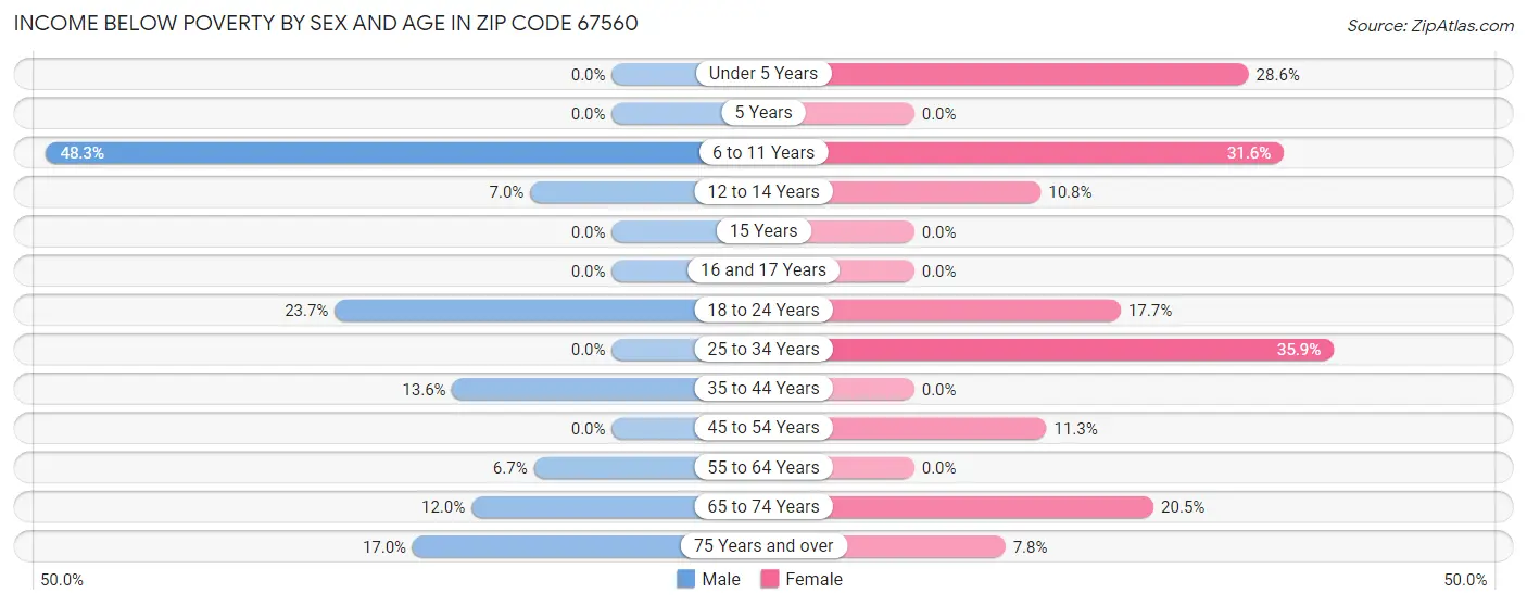 Income Below Poverty by Sex and Age in Zip Code 67560