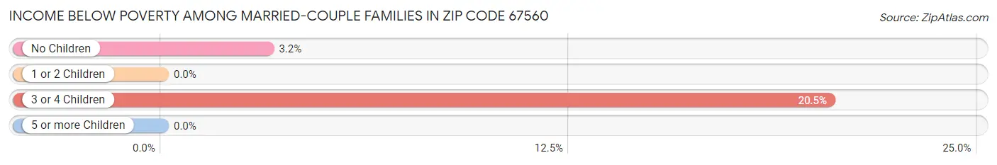 Income Below Poverty Among Married-Couple Families in Zip Code 67560