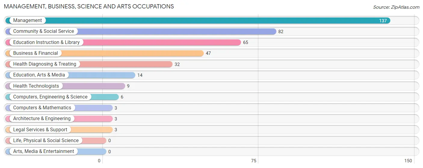 Management, Business, Science and Arts Occupations in Zip Code 67560