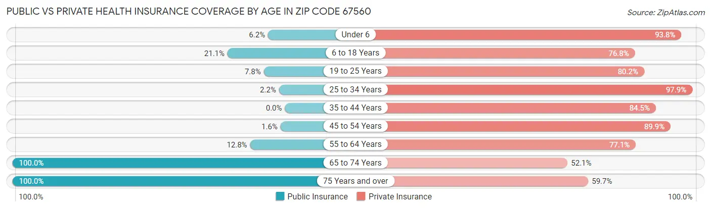 Public vs Private Health Insurance Coverage by Age in Zip Code 67560
