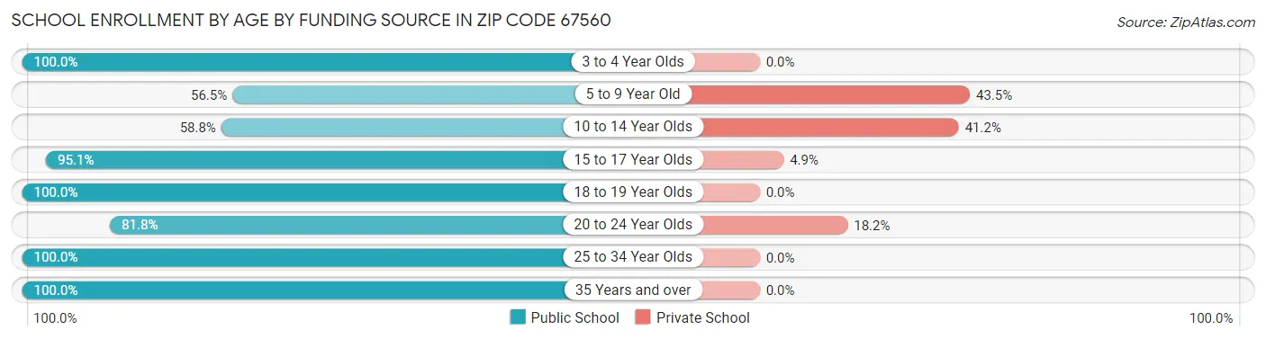 School Enrollment by Age by Funding Source in Zip Code 67560
