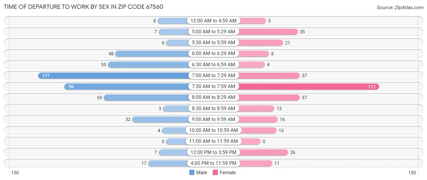 Time of Departure to Work by Sex in Zip Code 67560