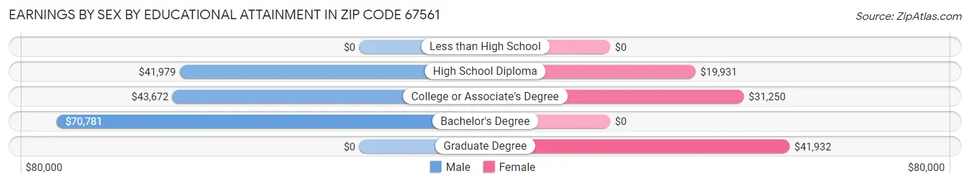 Earnings by Sex by Educational Attainment in Zip Code 67561