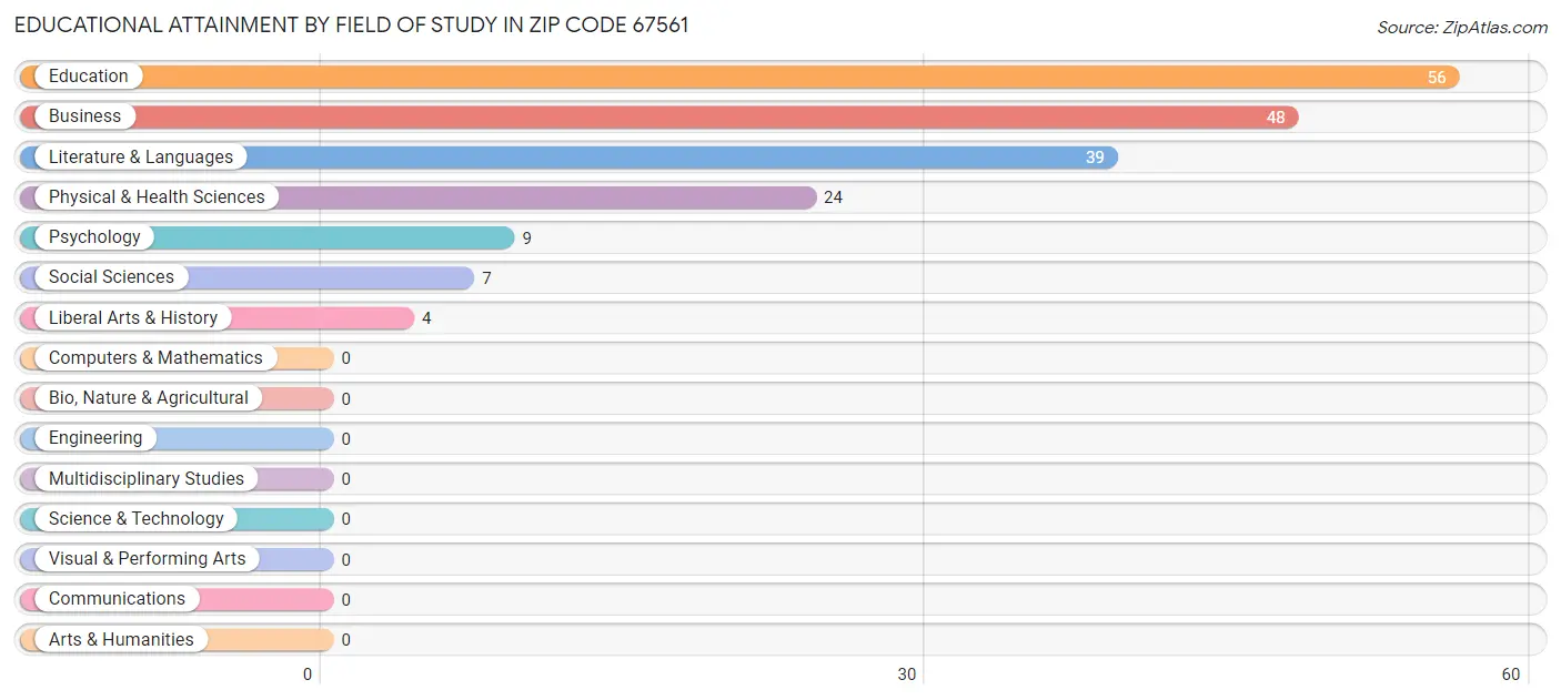 Educational Attainment by Field of Study in Zip Code 67561