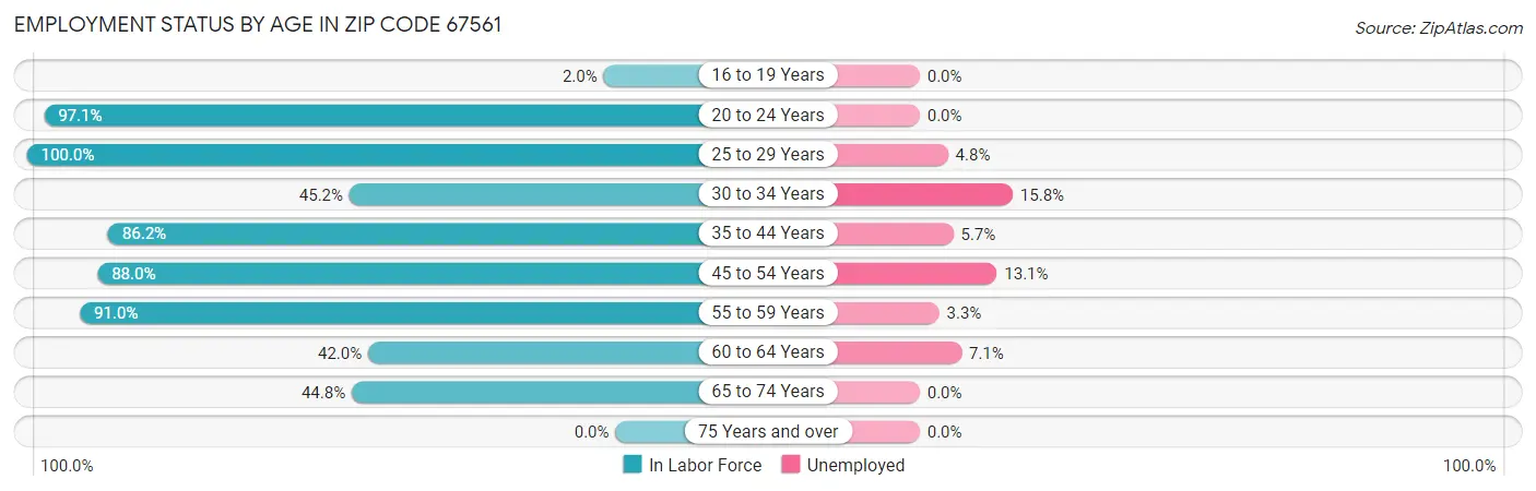 Employment Status by Age in Zip Code 67561