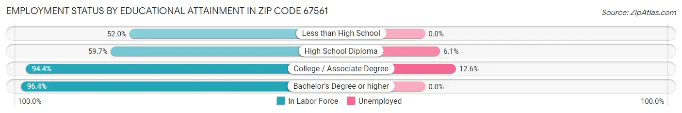 Employment Status by Educational Attainment in Zip Code 67561