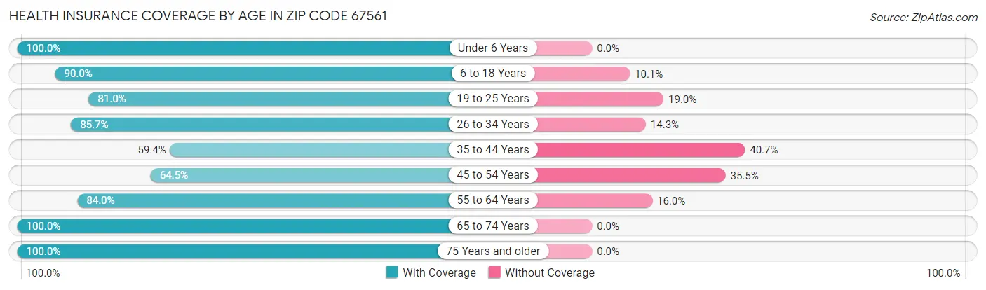 Health Insurance Coverage by Age in Zip Code 67561