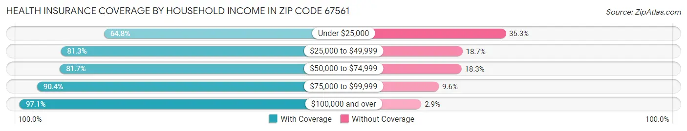 Health Insurance Coverage by Household Income in Zip Code 67561