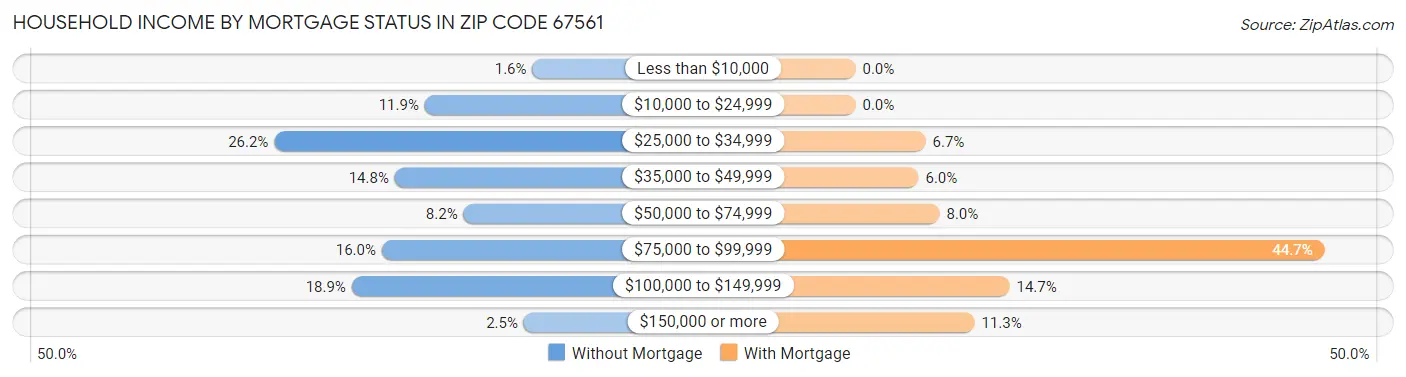 Household Income by Mortgage Status in Zip Code 67561