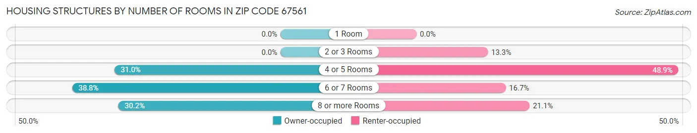 Housing Structures by Number of Rooms in Zip Code 67561